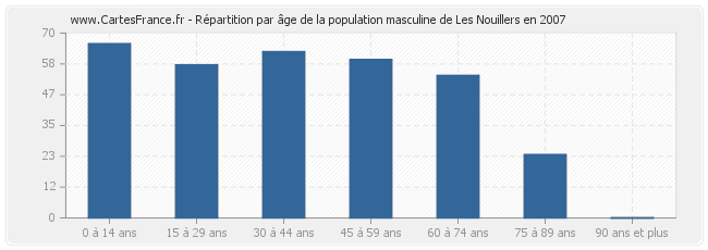 Répartition par âge de la population masculine de Les Nouillers en 2007